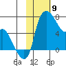 Estus Point tide chart for Sunday, February 9, 2025