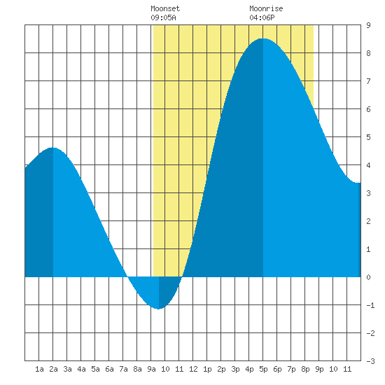 Estus Point tide chart for Monday, March 10, 2025