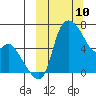 Estus Point tide chart for Monday, March 10, 2025