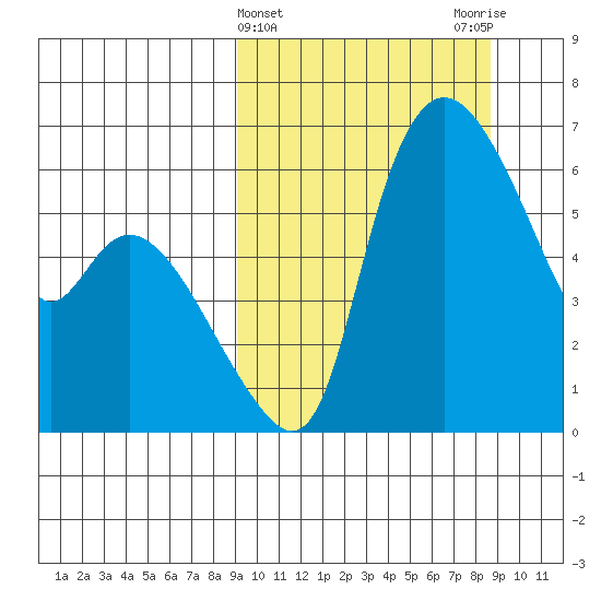 Estus Point tide chart for Wednesday, March 12, 2025