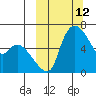 Estus Point tide chart for Wednesday, March 12, 2025