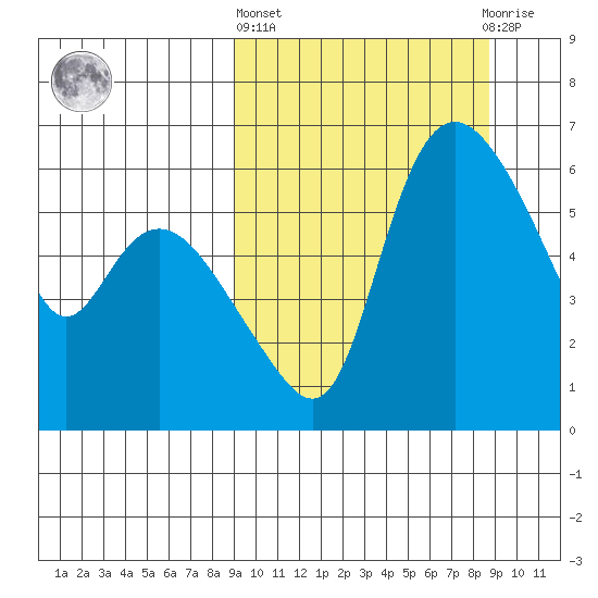 Estus Point tide chart for Thursday, March 13, 2025