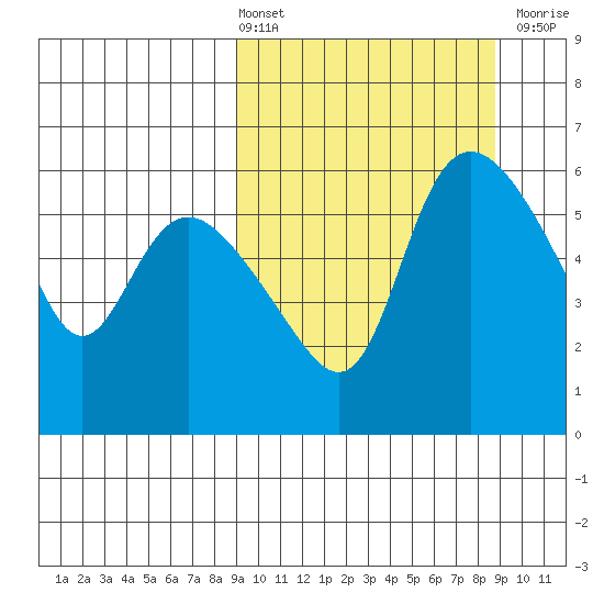 Estus Point tide chart for Friday, March 14, 2025