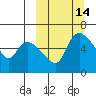 Estus Point tide chart for Friday, March 14, 2025