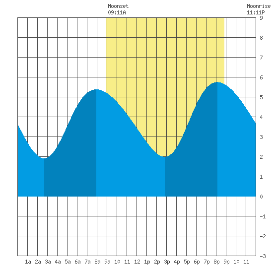 Estus Point tide chart for Saturday, March 15, 2025