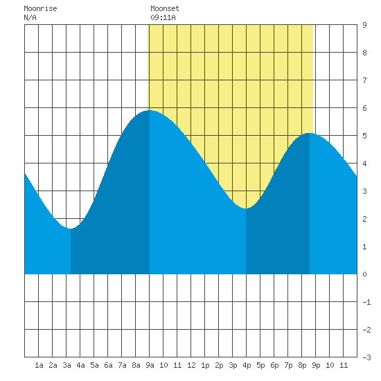 Estus Point tide chart for Sunday, March 16, 2025