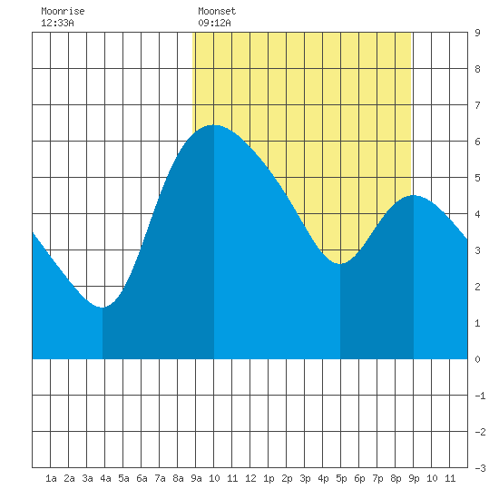 Estus Point tide chart for Monday, March 17, 2025