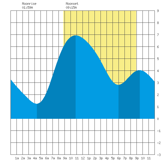 Estus Point tide chart for Tuesday, March 18, 2025