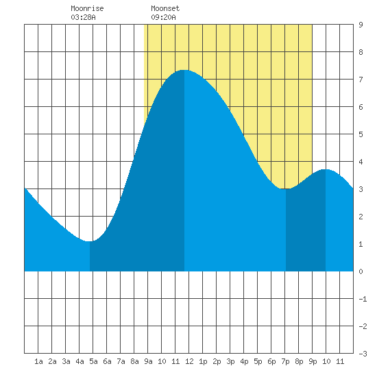 Estus Point tide chart for Wednesday, March 19, 2025