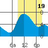 Estus Point tide chart for Wednesday, March 19, 2025