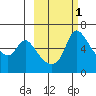 Estus Point tide chart for Saturday, March 1, 2025