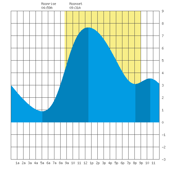 Estus Point tide chart for Thursday, March 20, 2025