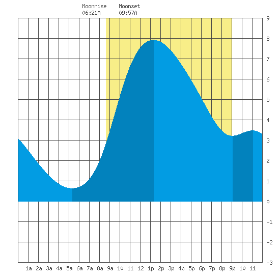 Estus Point tide chart for Friday, March 21, 2025