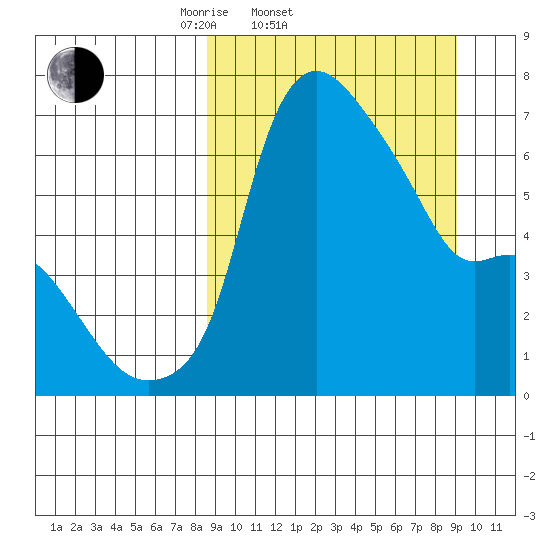 Estus Point tide chart for Saturday, March 22, 2025