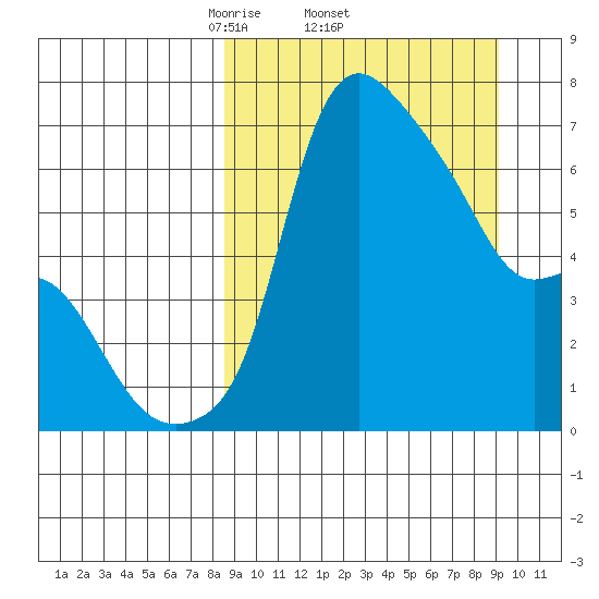 Estus Point tide chart for Sunday, March 23, 2025
