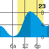 Estus Point tide chart for Sunday, March 23, 2025