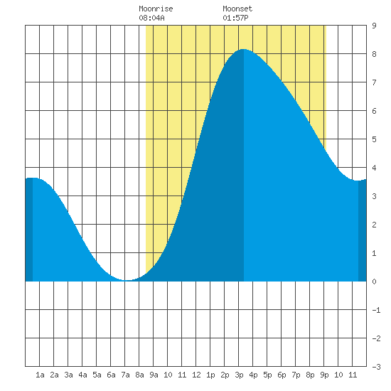 Estus Point tide chart for Monday, March 24, 2025