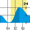 Estus Point tide chart for Monday, March 24, 2025