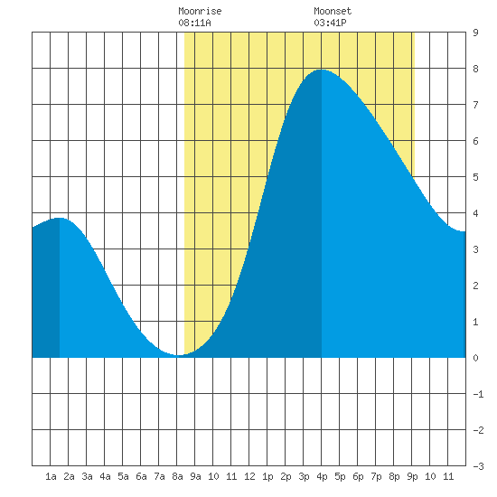 Estus Point tide chart for Tuesday, March 25, 2025