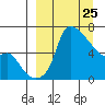 Estus Point tide chart for Tuesday, March 25, 2025