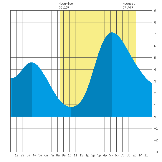 Estus Point tide chart for Thursday, March 27, 2025