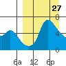 Estus Point tide chart for Thursday, March 27, 2025
