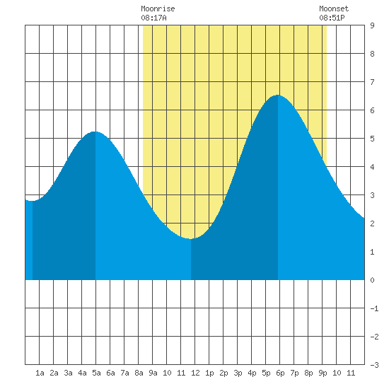 Estus Point tide chart for Friday, March 28, 2025
