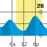 Estus Point tide chart for Friday, March 28, 2025