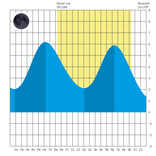 Estus Point tide chart for Saturday, March 29, 2025