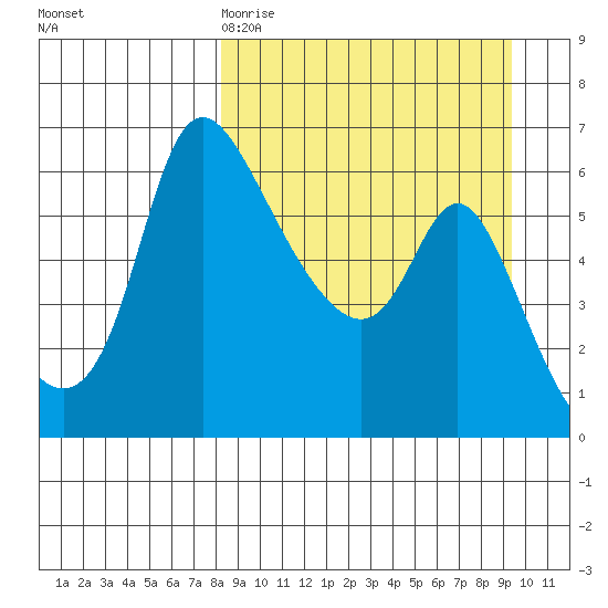 Estus Point tide chart for Sunday, March 30, 2025