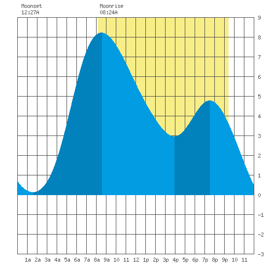 Estus Point tide chart for Monday, March 31, 2025