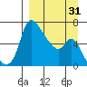 Estus Point tide chart for Monday, March 31, 2025