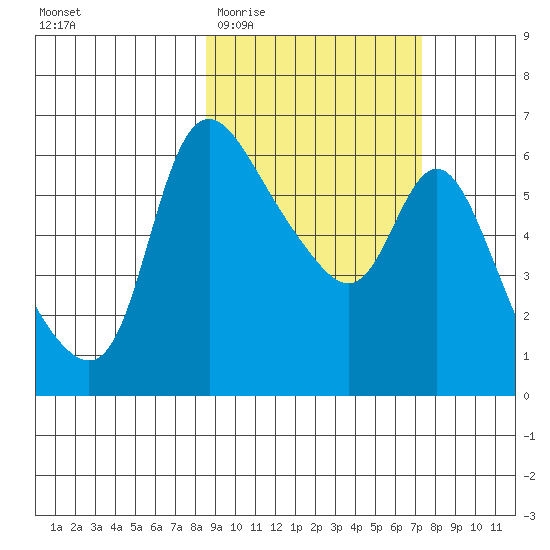 Estus Point tide chart for Monday, March 3, 2025