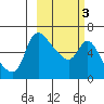 Estus Point tide chart for Monday, March 3, 2025