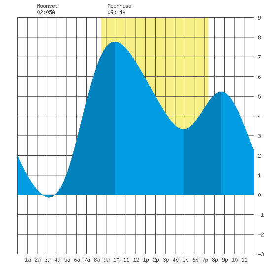 Estus Point tide chart for Tuesday, March 4, 2025
