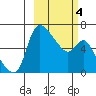 Estus Point tide chart for Tuesday, March 4, 2025