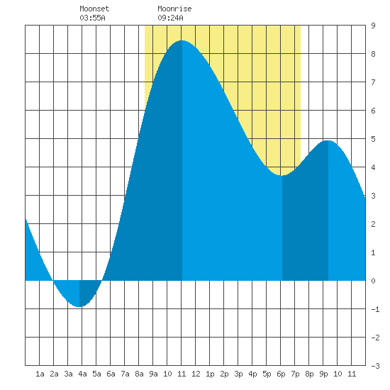 Estus Point tide chart for Wednesday, March 5, 2025