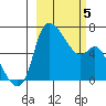 Estus Point tide chart for Wednesday, March 5, 2025