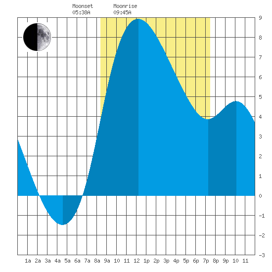 Estus Point tide chart for Thursday, March 6, 2025