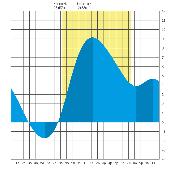 Estus Point tide chart for Friday, March 7, 2025