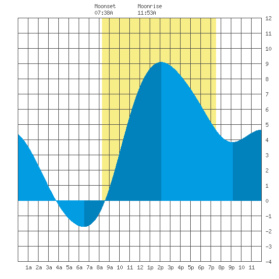Estus Point tide chart for Saturday, March 8, 2025