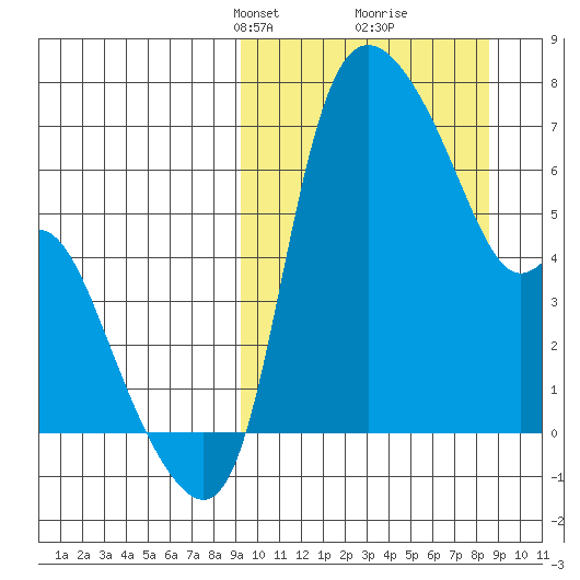 Estus Point tide chart for Sunday, March 9, 2025