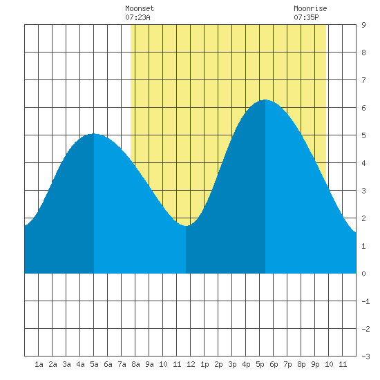Estus Point tide chart for Thursday, April 10, 2025