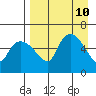 Estus Point tide chart for Thursday, April 10, 2025