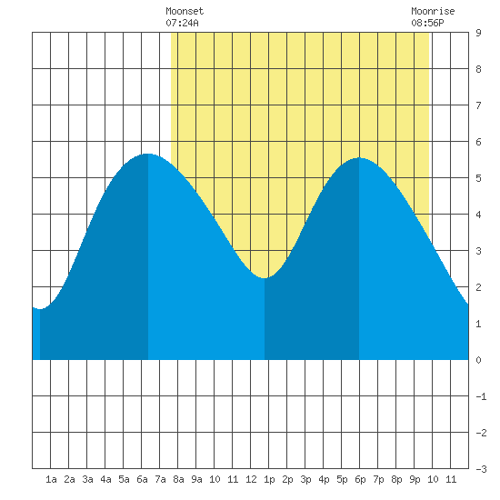 Estus Point tide chart for Friday, April 11, 2025