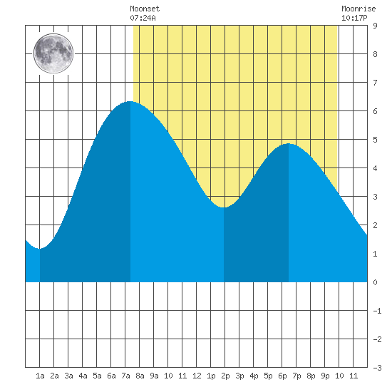 Estus Point tide chart for Saturday, April 12, 2025