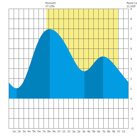 Estus Point tide chart for Sunday, April 13, 2025