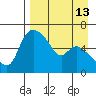Estus Point tide chart for Sunday, April 13, 2025