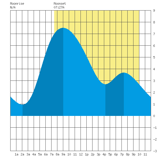 Estus Point tide chart for Monday, April 14, 2025