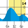 Estus Point tide chart for Monday, April 14, 2025